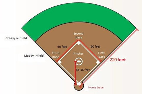 Deconstruction of the softball field