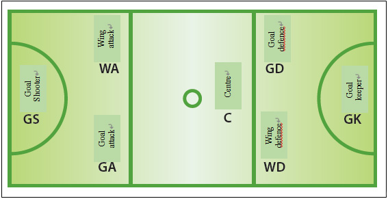 Player deployment of a team in a netball match