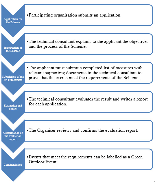 Application and Approval Process